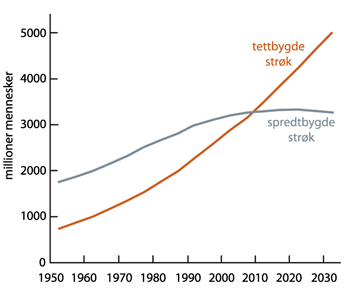Figur 2.1 Befolkningsvekst på verdensbasis 1950–2020