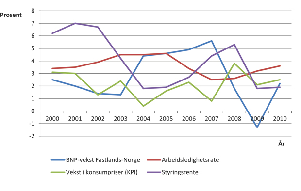 Figur 5.1 Utviklingen i noen sentrale økonomiske indikatorer i perioden 2000 – 2010.