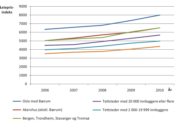 Figur 5.3 Utvikling i gjennomsnittlig månedlig leie i tettsteder og byer fra 2006 – 2010.