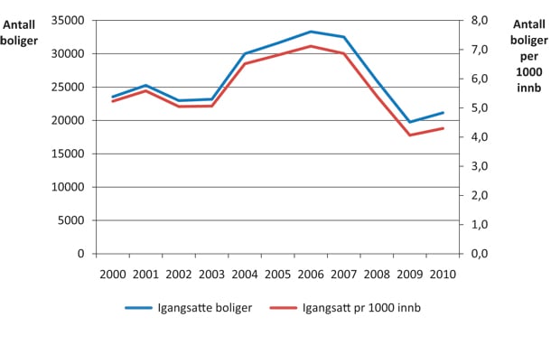 Figur 5.4 Igangsatte boliger i Norge i perioden 2000 – 2010.