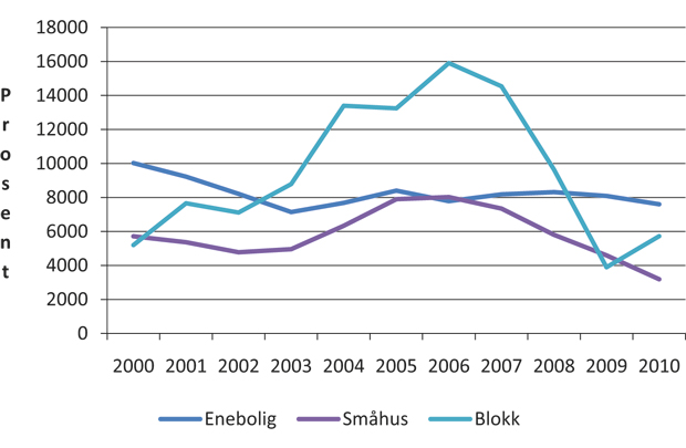 Figur 5.5 Igangsatte boliger etter boligtype i perioden 2000 – 2010.