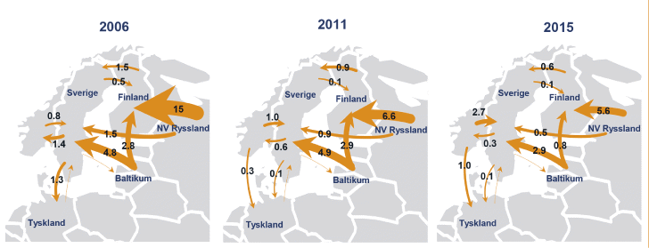 Figur 2.1 Utviklingen i virkesflyten av rundvirke i Østersjøområdet (mill. m3).