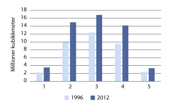 Figur 3.14 Utviklingen av nedbrytingsstadier for død ved, 1996 til 2012, mill. m3. 
