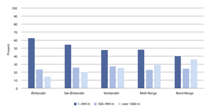 Figur 3.21 Andel av totalt stående volum fordelt på driftsveglengde (prosent). 
