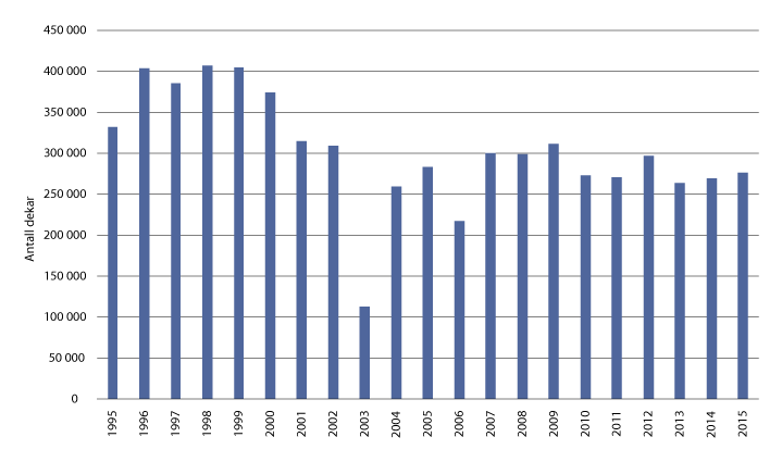 Figur 3.9 Ungskogpleieareal i dekar i perioden 1995 til 2015. 
