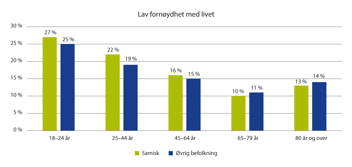 Figur 2.1 Andel med lav fornøydhet med livet, det vil si skår 0–5 på en skala fra 0–10 hvor 0 er ikke fornøyd i det hele tatt, i samisk og øvrig befolkning i fylkeshelseundersøkelsene (FHUS).