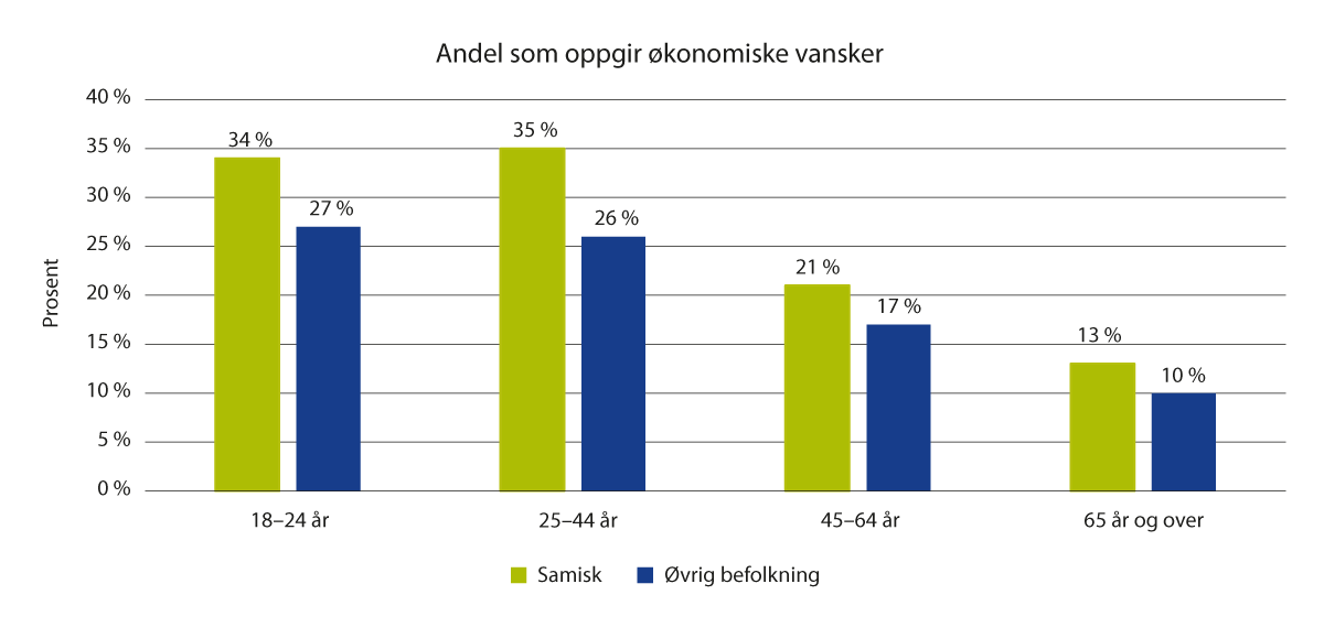 Figur 3.2 Andel som svarer at det er forholdsvis vanskelig/vanskelig/svært vanskelig å få pengene til å strekke til, i fylkeshelseundersøkelsene (FHUS). Data fra samisk befolkning stammer fra Nordland, Troms og Finnmark. Data fra øvrig befolkning stammer fra f...