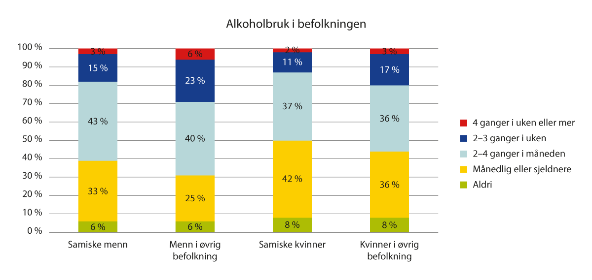 Figur 6.1 Hyppighet av alkoholbruk, delt på kjønn og etter samisk befolkning og øvrig befolkning. Andel som svarer etter de ulike svaralternativene fra «aldri» til «4 ganger i uken eller mer» på spørsmål om hvor ofte man drikker alkohol i fylkeshelseundersøkel...