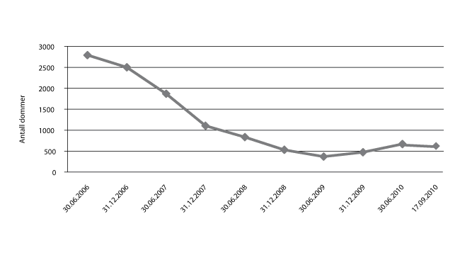 Figur 2.1 Soningskø for ubetinget fengselsstraff