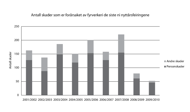 Figur 2.2 Antall skader som er forårsaket av fyrverkeri de siste
ni nyttårsfeiringene