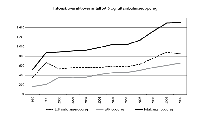Figur 2.3 Historisk oversikt over antall SAR- og luftambulanseoppdrag