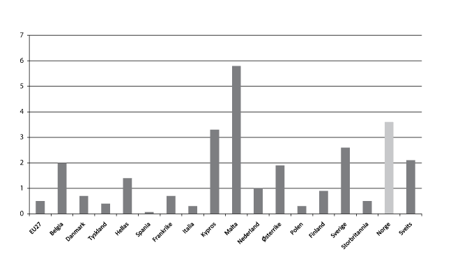Figur 2.4 Asylsøkere per capita – utvalgte europeiske land
– 2009