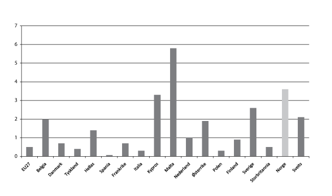 Figur 2.4  Asylsøkere per capita – utvalgte europeiske land
– 2009 