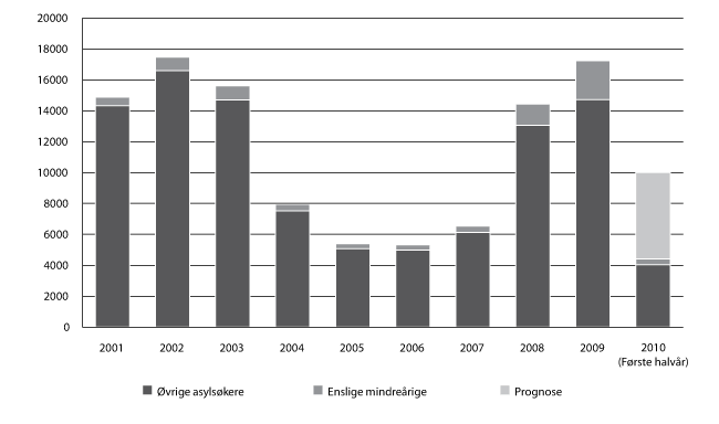 Figur 2.5 Antall asylsøkere, herav enslige mindreårige – 2005-2010