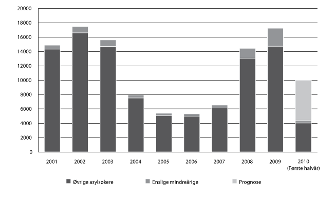 Figur 2.5 Antall asylsøkere, herav enslige mindreårige – 2005-2010 