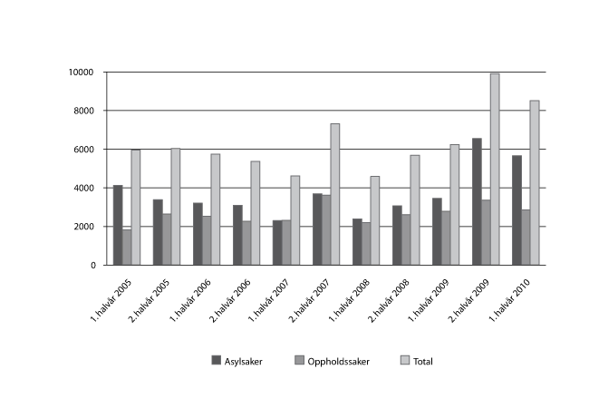 Figur 2.6 Saker behandlet i UNE hvert halvår 2005-2010