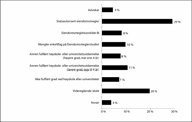 Figur 7.1 Antall års bransjepraksis for ansatte i meglerfunksjon.