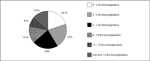 Figur 7.2 Formalkompetanse hos ansatte i meglerfunksjon.
