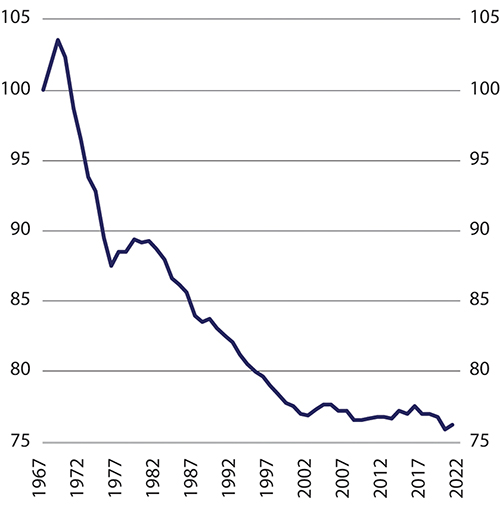 Figur 10.1 Grunnbeløpet 1967–2021, lønnsdeflatert. Indeks 1967=100
