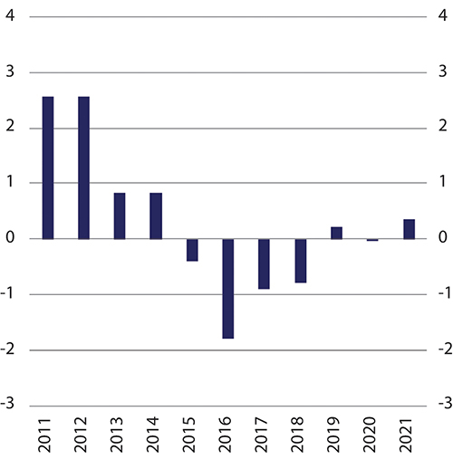 Figur 10.2 Prosentvis årlig realvekst i løpende alderspensjon fra folketrygden 2011–20211
