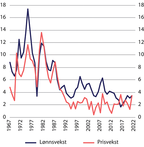 Figur 10.3 Prosentvis årlig nominell lønns- og prisvekst 1967–2021

