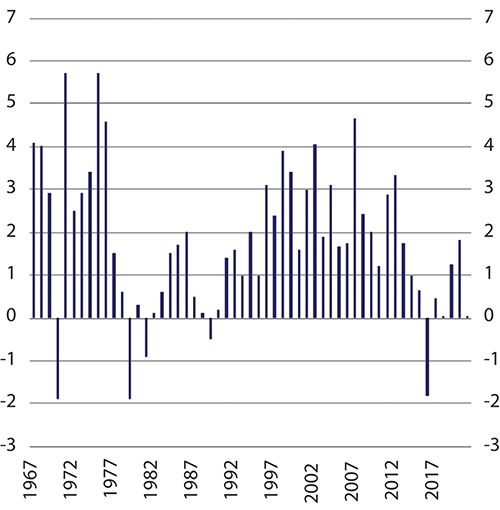 Figur 10.4 Prosentvis årlig reallønnsvekst 1967–2021
