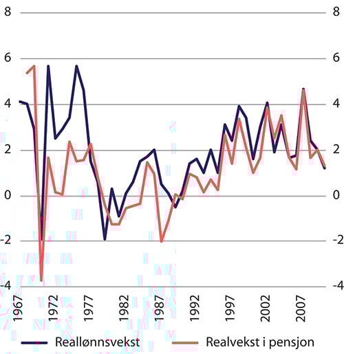 Figur 10.5 Prosentvis årlig realvekst i lønn og pensjon utover minstenivået. Enslige 1967–2010
