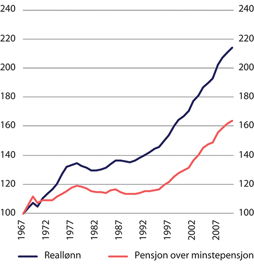 Figur 10.6 Reallønn og realverdi av pensjon utover minstenivået 1967–2010. Indeks 1967=100
