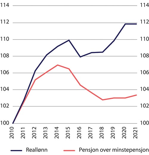 Figur 10.7 Indekser for realverdien av lønn og pensjon 2010–2021. 2010=100
