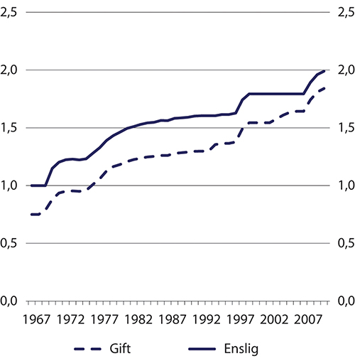 Figur 11.1 Minstepensjon til enslige og gifte (ordinær sats) som andel av grunnbeløpet 1967–2010. Årlig gjennomsnitt
