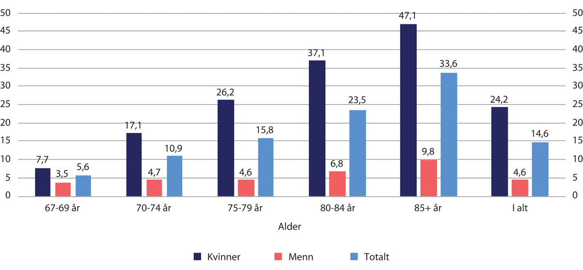 Figur 11.11 Andel minstepensjonister av alle alderspensjonister. Kjønn og alder. Desember 2021. Prosent
