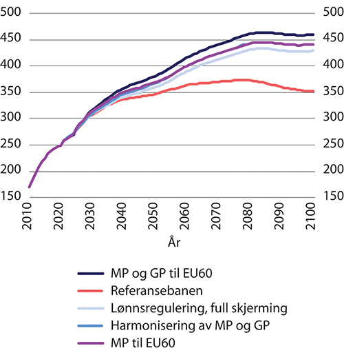 Figur 11.19 Pensjonskostnader økte aldersgrenser, se tabell 11.11.1 Mrd. 2021-kroner (lønnsdeflatert)
