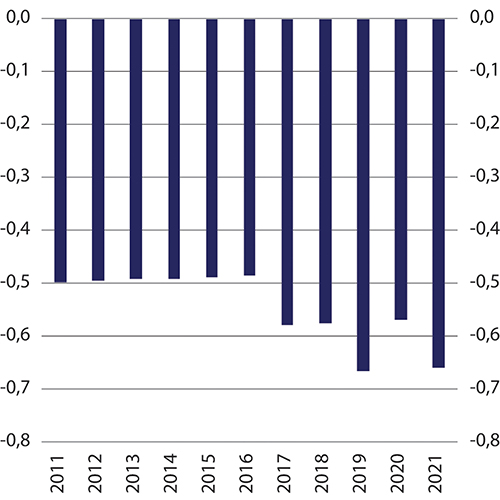 Figur 11.21 Virkningen av levealdersjustering på reguleringen av minsteytelsene i folketrygden 2011–2021
. Prosent