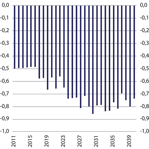 Figur 11.22 Virkningen av levealdersjustering på reguleringen av minsteytelsene i folketrygden 2011–2040.1
 Prosent