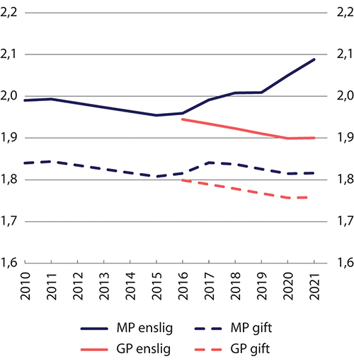 Figur 11.3 Minste pensjonsnivå (MP) og garantipensjon1 (GP) for enslige og gifte målt som andel av grunnbeløpet 2010–2021. Årlig gjennomsnitt
