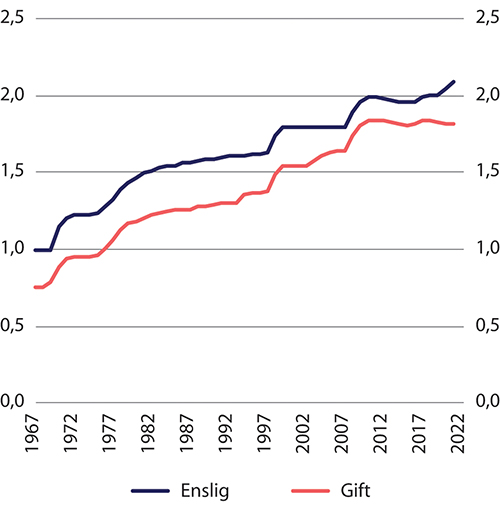 Figur 11.6 Minstepensjon/minste pensjonsnivå for enslige1 og gifte som andel av grunnbeløpet 1967–2021. Årlig gjennomsnitt

