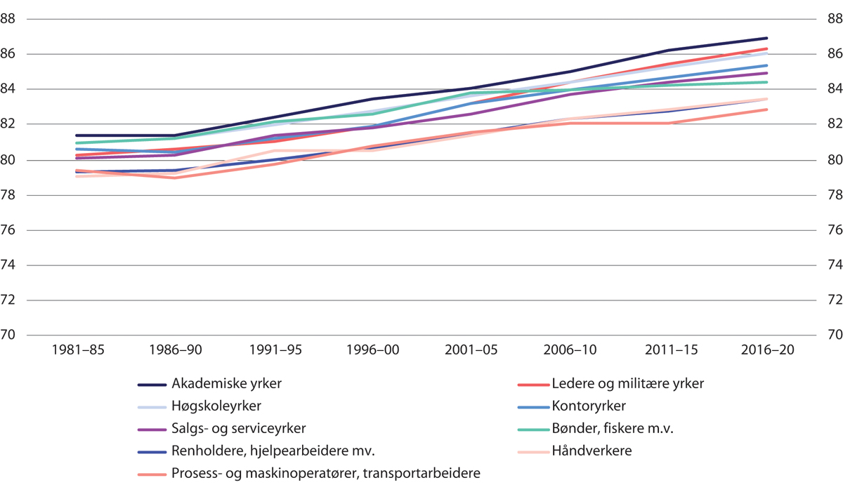 Figur 12.6 Forventet levealder ved fødselen i ni yrkesfelt. Kvinner. Femårsperioder 1981–2020. År
