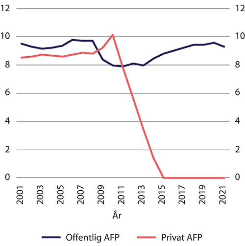 Figur 13.1 Andel av befolkningen 62–66 år som mottar offentlig eller privat AFP (gammel ordning). Desember 2001–2021. Prosent
