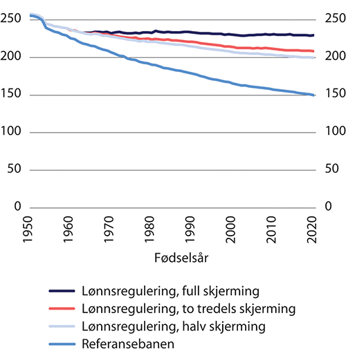 Figur 14.2 Gjennomsnittlig alderspensjon til uføre etter fødselsår.1 Tusen 2021-kroner (lønnsdeflatert)
