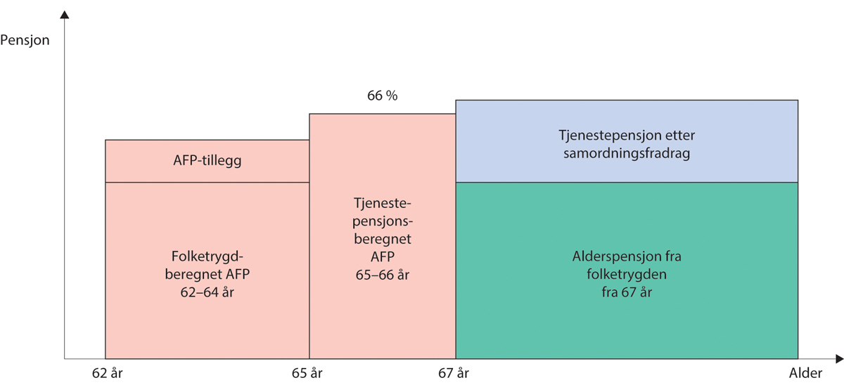 Figur 3.3 Prinsippskisse av pensjonssystemet for offentlig ansatte før pensjonsreformen
