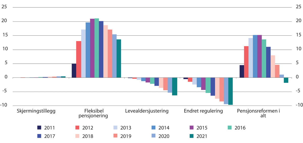 Figur 5.12 Utgiftsvirkning av pensjonsreformen målt i fast G. Mrd. 2021-kroner (lønnsdeflatert)
