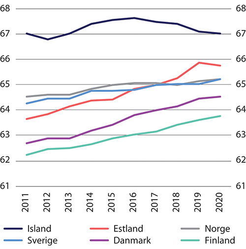 Figur 5.6 Gjennomsnittlig avgangsalder etter 50 år i Norden og Estland. 2011–2020
