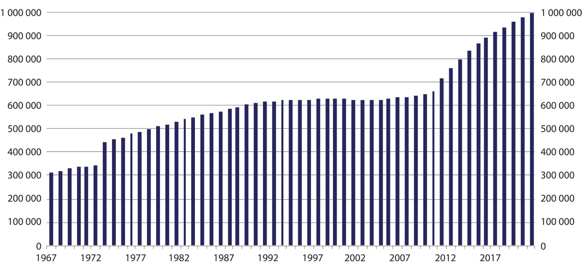 Figur 5.7 Antall mottakere av alderspensjon ved utgangen av året. 1967–2021
