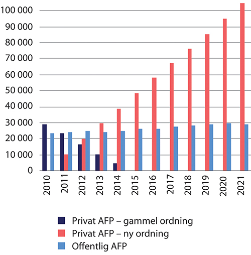 Figur 5.8 Antall mottakere av AFP ved utgangen av året. 2010–2021
