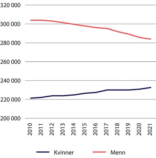 Figur 5.9 Gjennomsnittlig alderspensjon etter kjønn 2010-2021. 2021-kroner (lønnsdeflatert)
