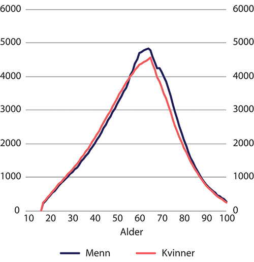 Figur 6.16 Pensjonsformue i folketrygden for kvinner og menn 18–100 år. Gjennomsnitt 2018. Tusen kroner
