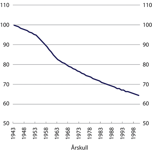 Figur 7.4 Virkningen av levealdersjustering på årlig pensjon ved uttak 67 år. Indeks 1943-kullet = 100
