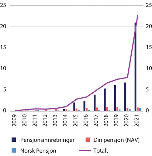 Figur 7.7 Brukerstatistikk NAV og Norsk Pensjon. Millioner forespørsler
