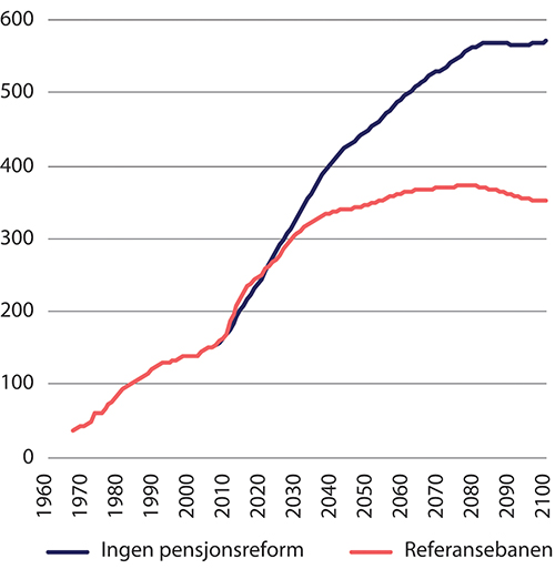 Figur 8.1 Utgifter til alderspensjon fra folketrygden. Mrd. 2021-kroner (lønnsdeflatert). Framskrevet etter 2019
