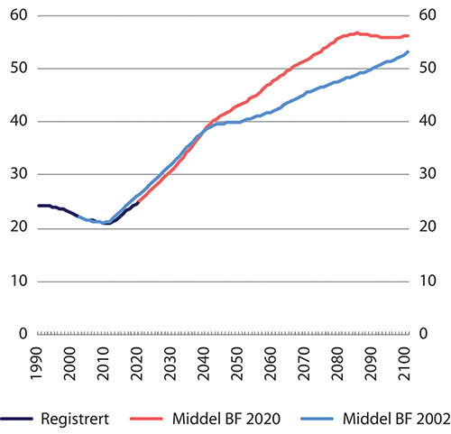Figur 8.3 Befolkningen 67 år og eldre som andel av befolkningen 20–66 år. Registrert og middelalternativet i befolkningsframskrivingene fra 2002 (BF2002) og 2020 (BF2022). Prosent
